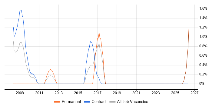 Performance Optimisation job vacancy trend in West Wales