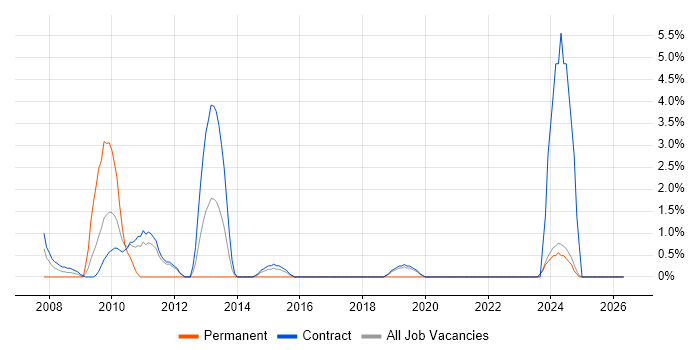 Performance Tester job vacancy trend in West Wales