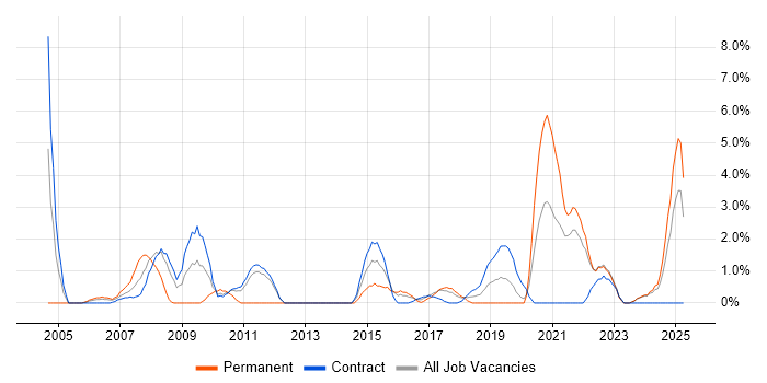 Job vacancy trend for Performance Testing in West Wales Job vacancy trend for Performance Testing in West Wales