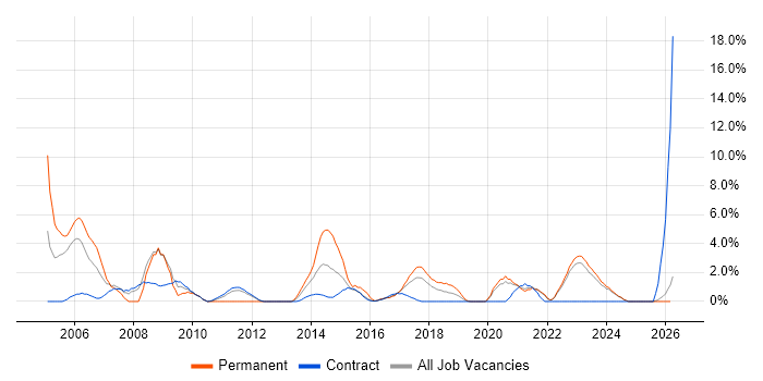 Performance Tuning job vacancy trend in West Wales