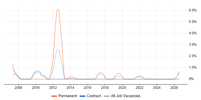 Pharmaceutical job vacancy trend in West Wales