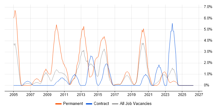 PHP Developer job vacancy trend in West Wales