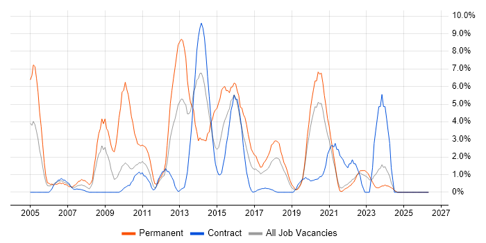 PHP job vacancy trend in West Wales