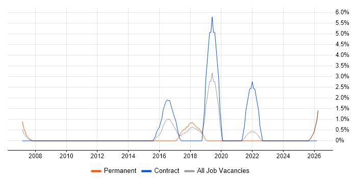 PKI job vacancy trend in West Wales