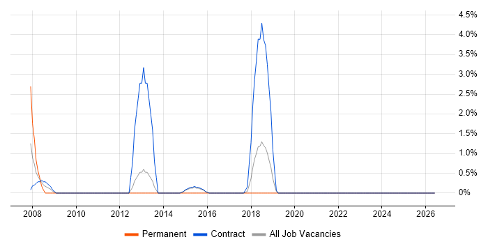 Planning and Forecasting job vacancy trend in West Wales