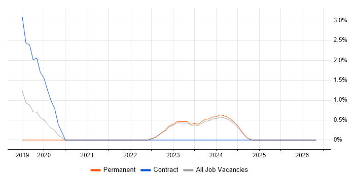 Platform Engineer job vacancy trend in West Wales