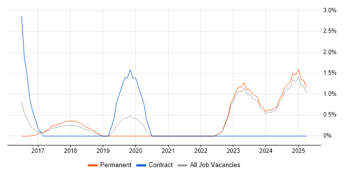 Job vacancy trend for Platform Engineering in West Wales Job vacancy trend for Platform Engineering in West Wales