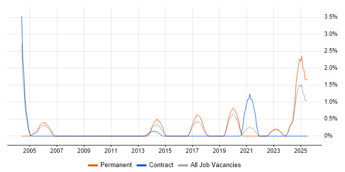 Job vacancy trend for PMI Certification in West Wales