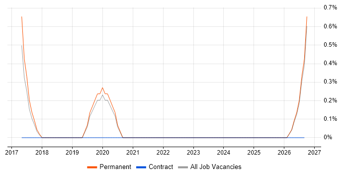 PMO Officer job vacancy trend in West Wales