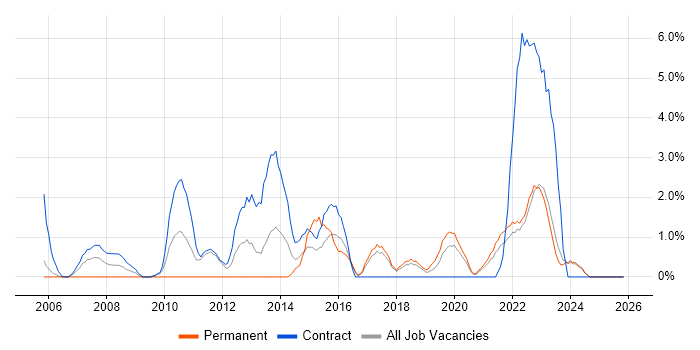 PMO job vacancy trend in West Wales