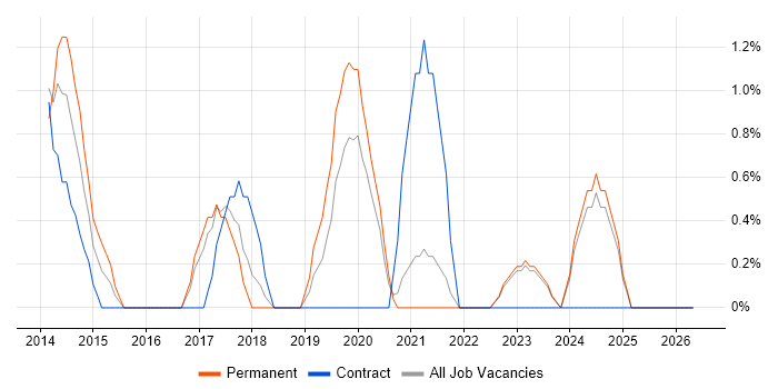 PMP job vacancy trend in West Wales