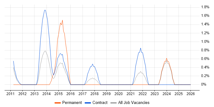 Portfolio Management job vacancy trend in West Wales