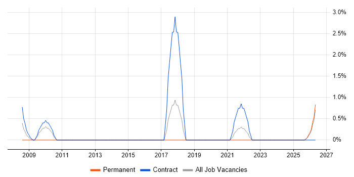 Portfolio Manager job vacancy trend in West Wales