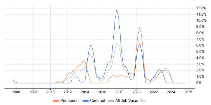 PostgreSQL job vacancy trend in West Wales
