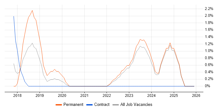 Postman job vacancy trend in West Wales
