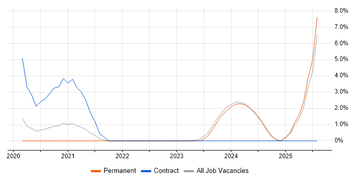 Job vacancy trend for Power Automate in West Wales Job vacancy trend for Power Automate in West Wales