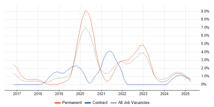 Job vacancy trend for Power BI in West Wales Job vacancy trend for Power BI in West Wales