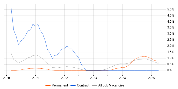 Job vacancy trend for PowerApps in West Wales Job vacancy trend for PowerApps in West Wales