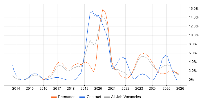 PowerShell job vacancy trend in West Wales