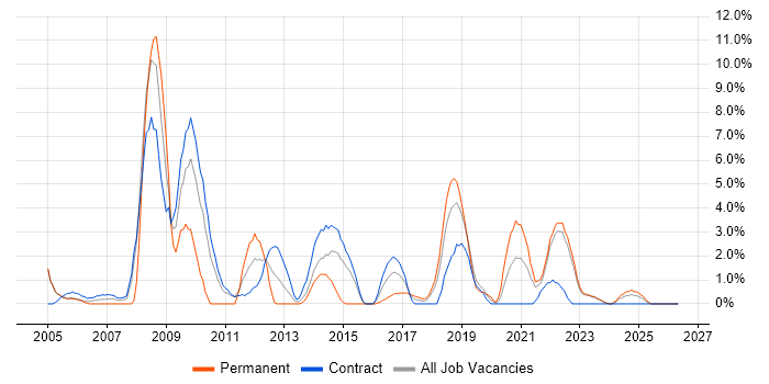 Presentation Skills job vacancy trend in West Wales