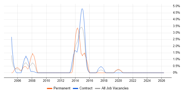 PRINCE2 Practitioner job vacancy trend in West Wales
