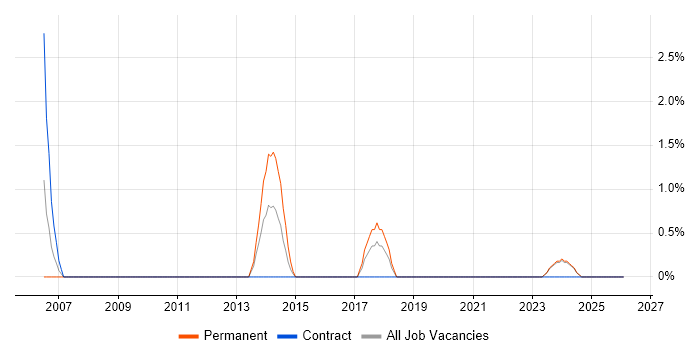 Principal Architect job vacancy trend in West Wales