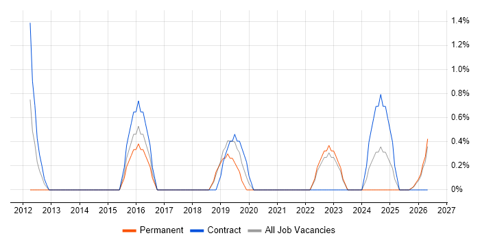 Proactive Monitoring job vacancy trend in West Wales