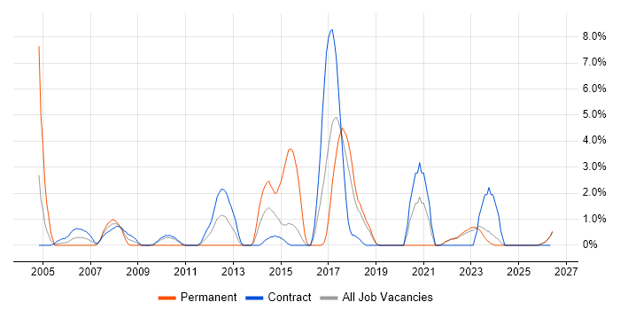 Problem Management job vacancy trend in West Wales