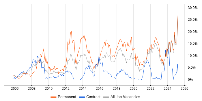 Job vacancy trend for Problem-Solving in West Wales Job vacancy trend for Problem-Solving in West Wales