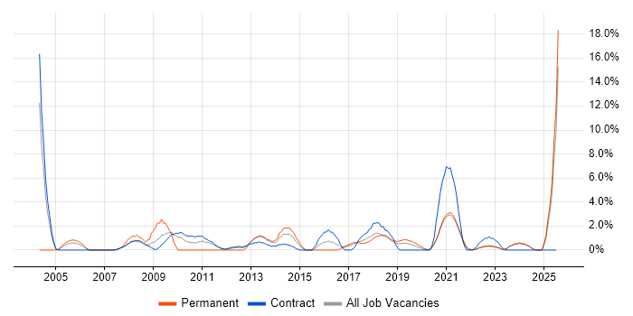 Job vacancy trend for Process Improvement in West Wales Job vacancy trend for Process Improvement in West Wales