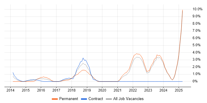 Job vacancy trend for Product Backlog in West Wales Job vacancy trend for Product Backlog in West Wales