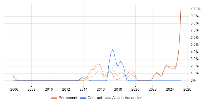 Job vacancy trend for Product Management in West Wales Job vacancy trend for Product Management in West Wales
