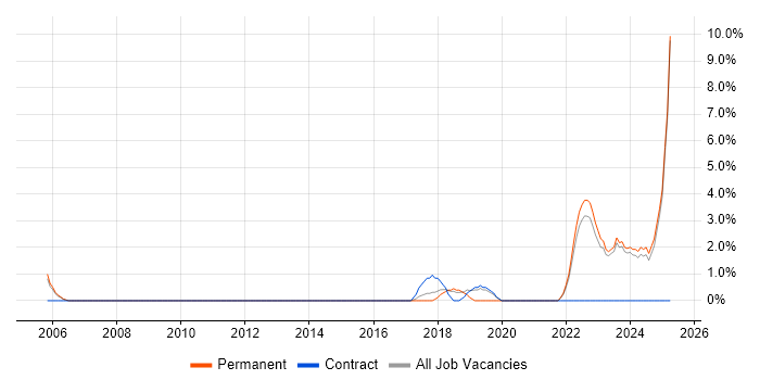 Job vacancy trend for Product Manager in West Wales Job vacancy trend for Product Manager in West Wales