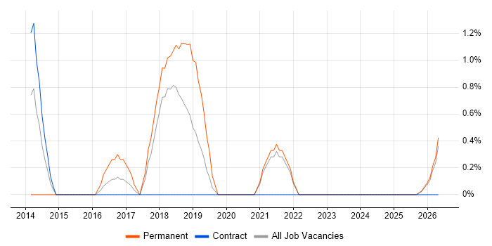 Product Owner job vacancy trend in West Wales