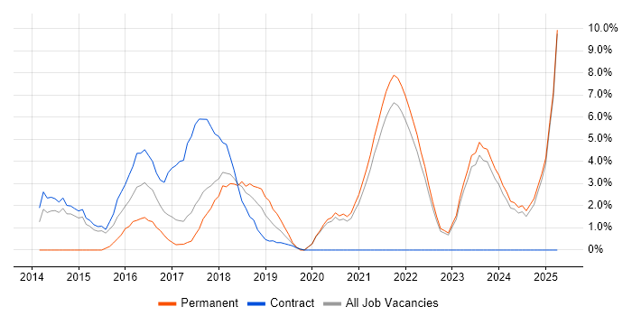 Job vacancy trend for Product Ownership in West Wales Job vacancy trend for Product Ownership in West Wales