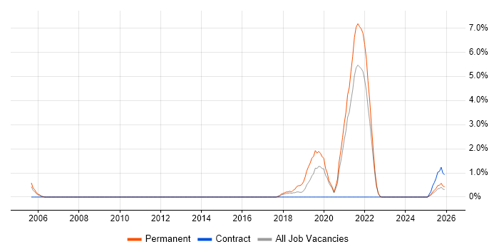 Product Strategy job vacancy trend in West Wales