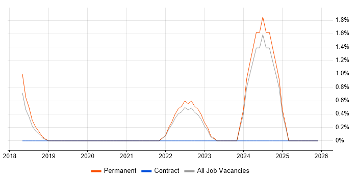 Product Vision job vacancy trend in West Wales