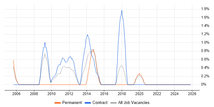Programme Delivery job vacancy trend in West Wales