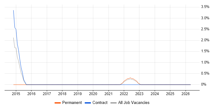 Programme Governance job vacancy trend in West Wales