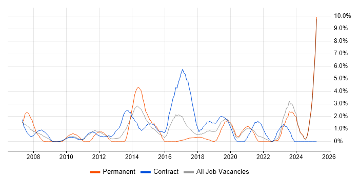 Job vacancy trend for Programme Management in West Wales Job vacancy trend for Programme Management in West Wales