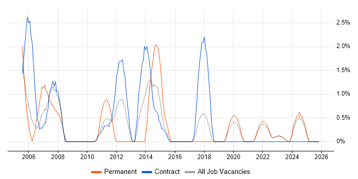 Programme Manager job vacancy trend in West Wales