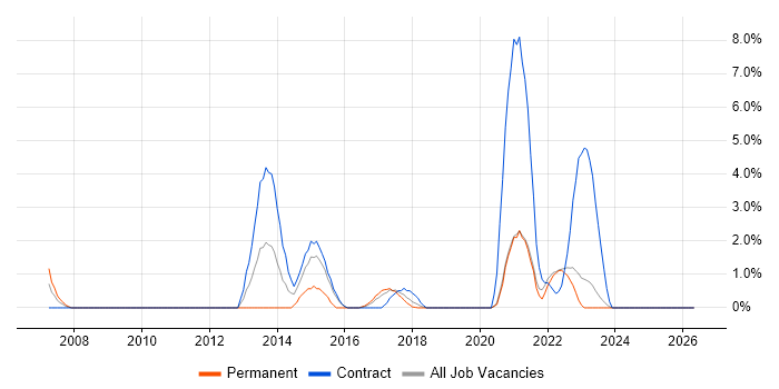 Project Governance job vacancy trend in West Wales