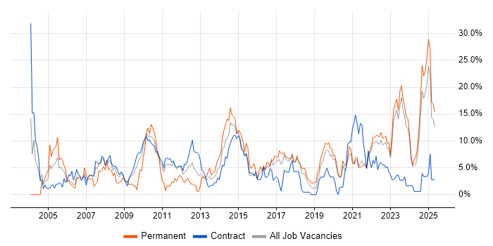 Job vacancy trend for Project Management in West Wales Job vacancy trend for Project Management in West Wales