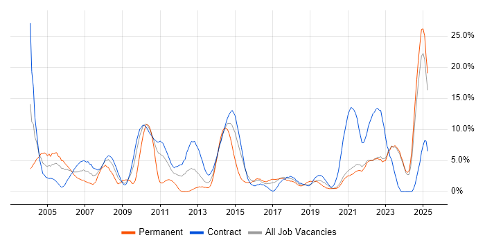 Job vacancy trend for Project Manager in West Wales Job vacancy trend for Project Manager in West Wales
