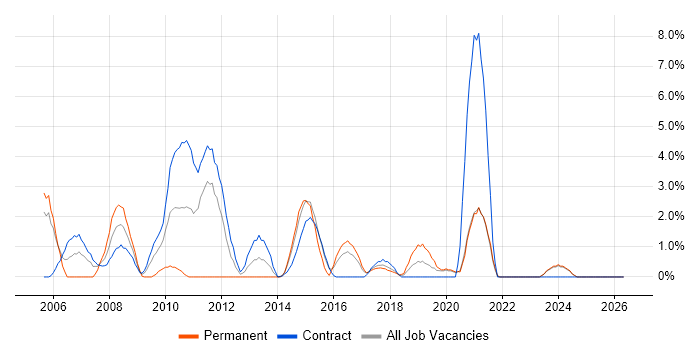 Project Planning job vacancy trend in West Wales