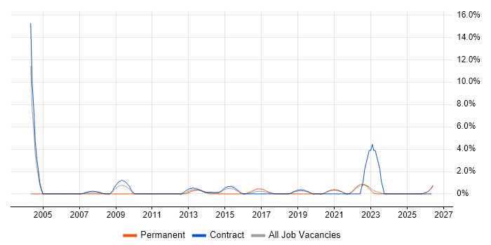 Prototyping job vacancy trend in West Wales
