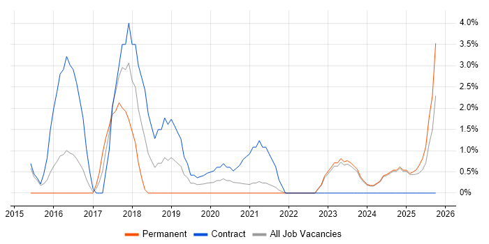 Public Cloud job vacancy trend in West Wales