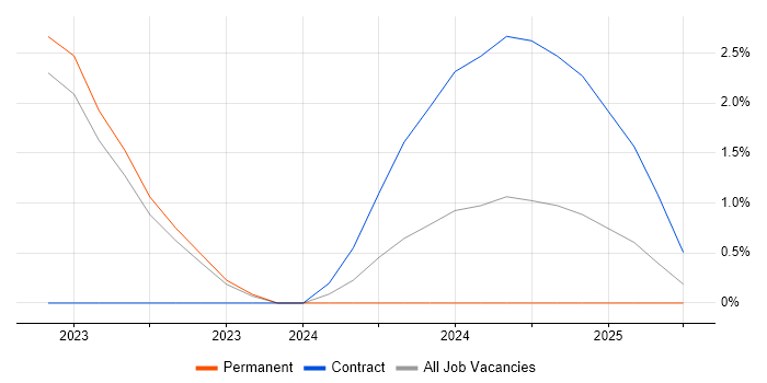 Job vacancy trend for PySpark in West Wales Job vacancy trend for PySpark in West Wales