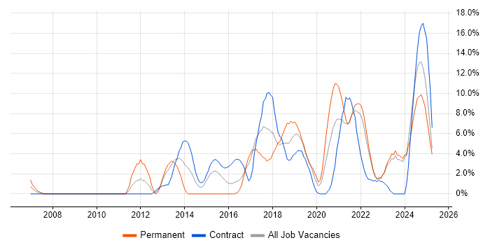 Job vacancy trend for Python in West Wales Job vacancy trend for Python in West Wales