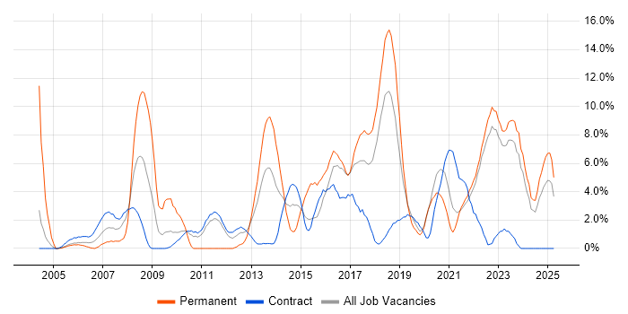 Job vacancy trend for QA in West Wales Job vacancy trend for QA in West Wales